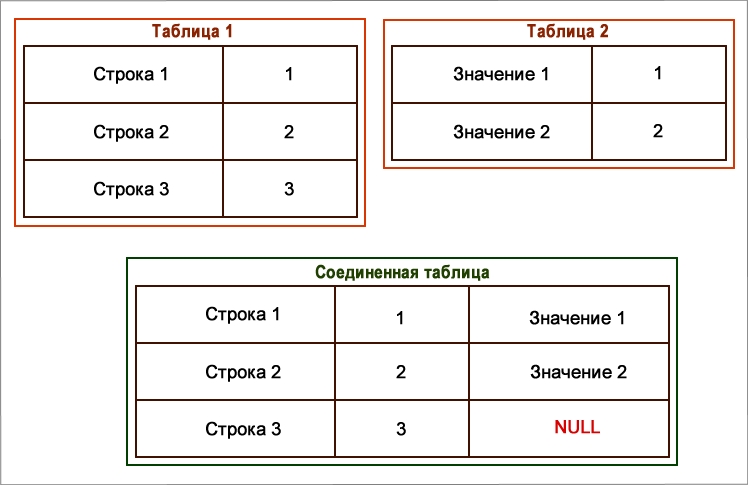 Какие виды соединения таблиц. 1с соединение таблиц в запросе. Левое соединение таблиц в запросе 1с. 1с типы соединений в запросе. 1с схемы соединений в запросе.